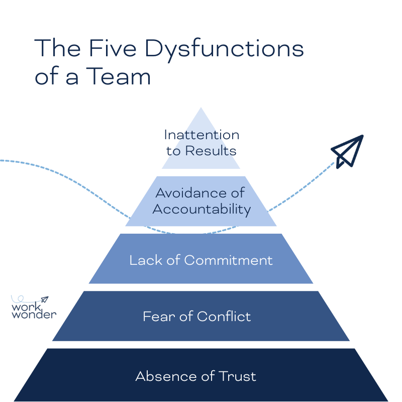 five-dysfunctions-of-a-team-pyramid five-dysfunctions-of-a-team-pyramid