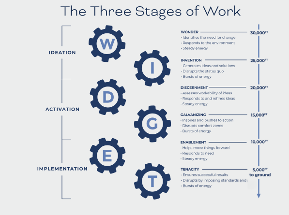 working-genius-altitudes-stages-of-work